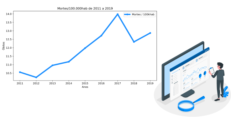 Gráfico de linha mostra alta no índice de mortes/100.000hab, devido a câncer de pênis, testículo e prostata, de 2011 a 2019 no Maranhão.