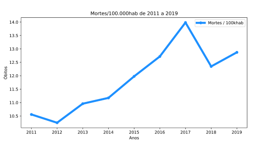 Gráfico de linha mostra alta no índice de mortes/100.000hab, devido a câncer de pênis, testículo e prostata, de 2011 a 2019 no Maranhão.